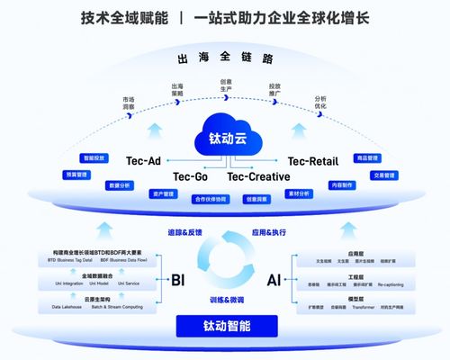 鈦動科技榮獲HDC2024“突出貢獻廣告服務(wù)商”稱號，與華為攜手開拓出海新機遇
